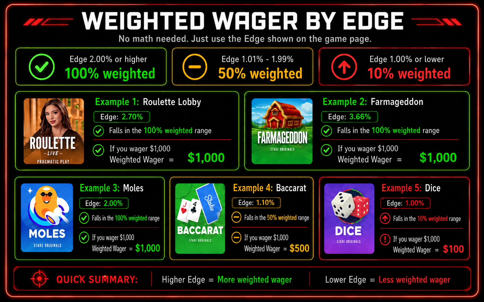 Weighted wager by edge guide